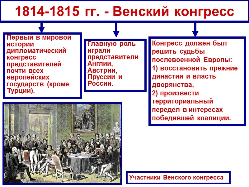 1814-1815 гг. - Венский конгресс Первый в мировой истории дипломатический конгресс представителей почти всех